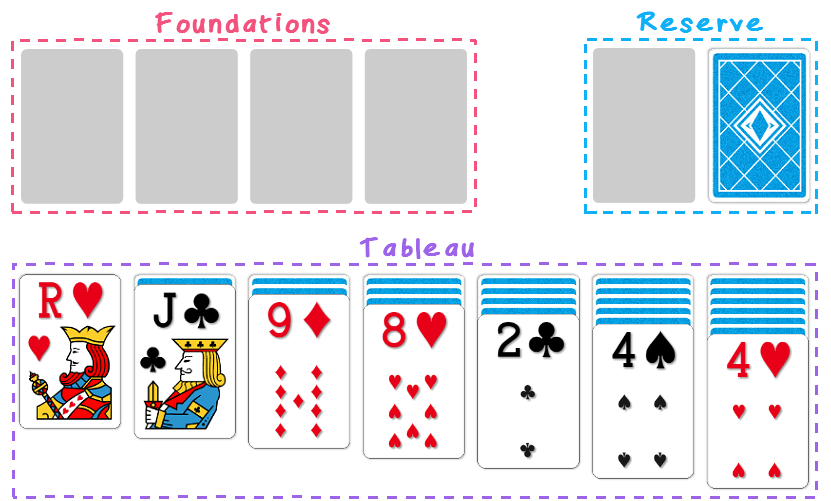 Klondike Solitaire layout: the Tableau, the Reserve and the Foundations